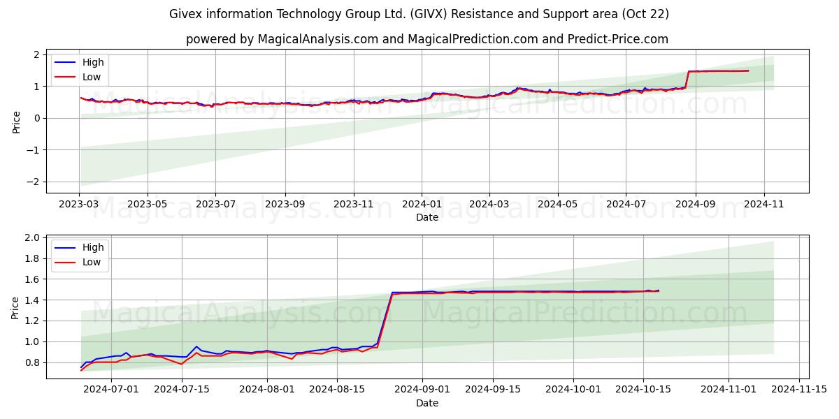  Givex information Technology Group Ltd. (GIVX) Support and Resistance area (22 Oct) 