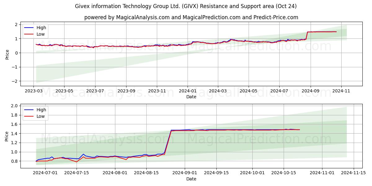  Givex information Technology Group Ltd. (GIVX) Support and Resistance area (24 Oct) 