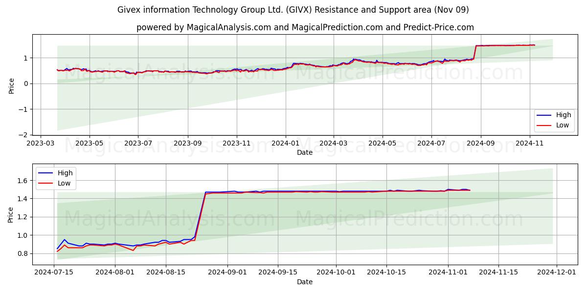  Givex information Technology Group Ltd. (GIVX) Support and Resistance area (09 Nov) 