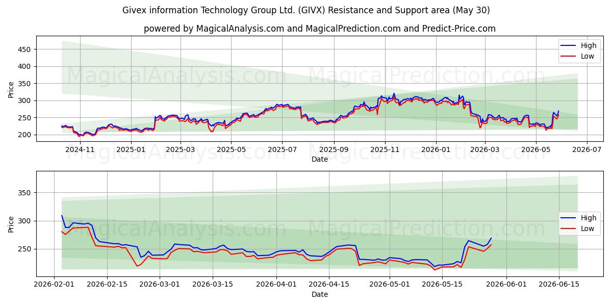  Givex information Technology Group Ltd. (GIVX) Support and Resistance area (29 May) 