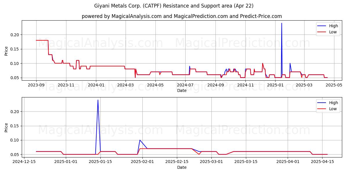  Giyani Metals Corp. (CATPF) Support and Resistance area (22 Apr) 