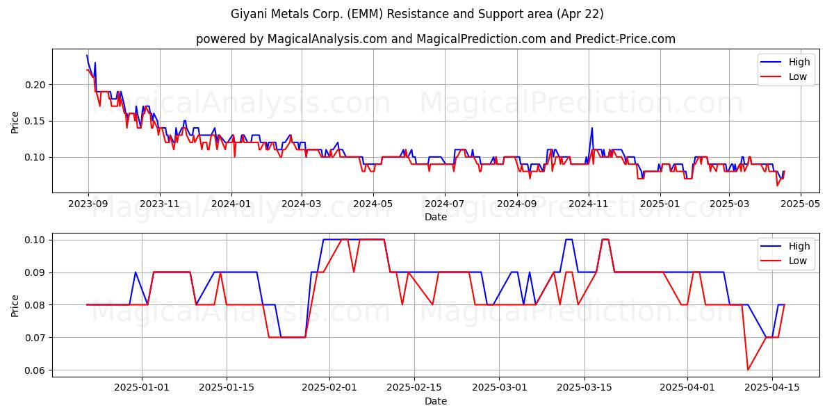  Giyani Metals Corp. (EMM) Support and Resistance area (22 Apr) 