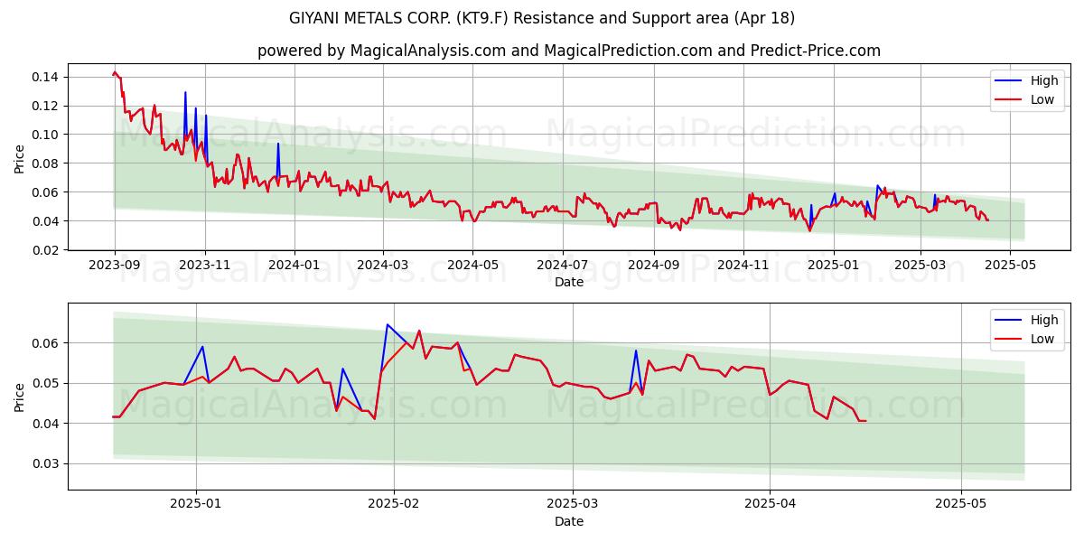  GIYANI METALS CORP. (KT9.F) Support and Resistance area (18 Apr) 