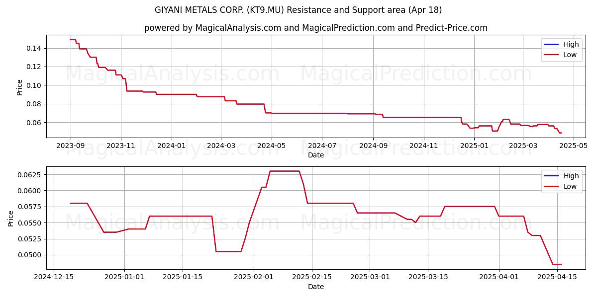  GIYANI METALS CORP. (KT9.MU) Support and Resistance area (18 Apr) 