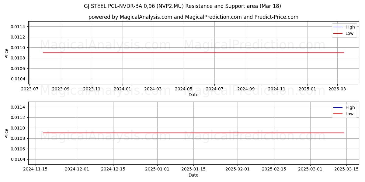  GJ STEEL PCL-NVDR-BA 0,96 (NVP2.MU) Support and Resistance area (18 Mar) 