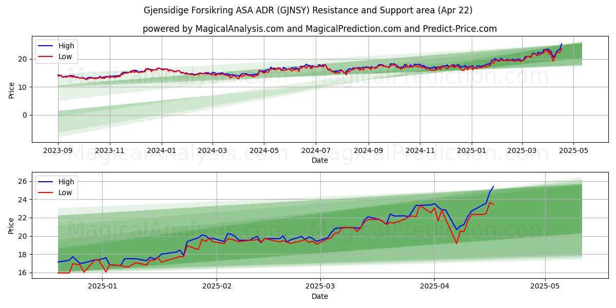  Gjensidige Forsikring ASA ADR (GJNSY) Support and Resistance area (22 Apr) 