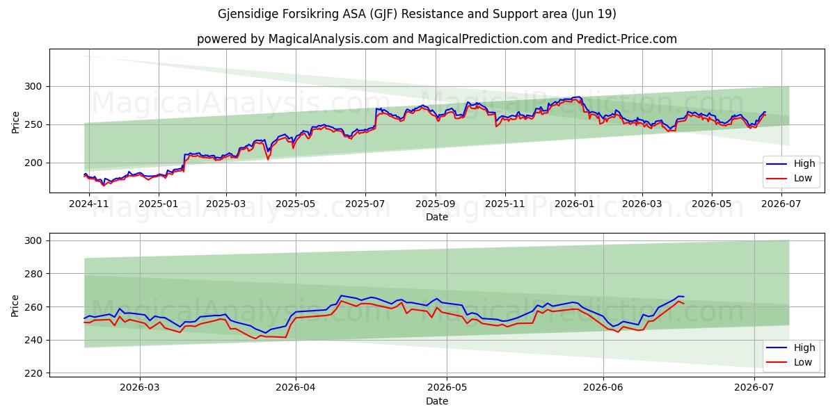  Gjensidige Forsikring ASA (GJF) Support and Resistance area (18 Jun) 