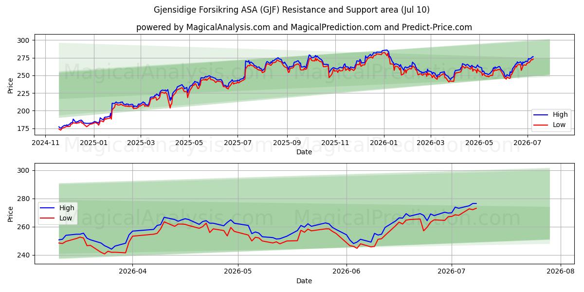  Gjensidige Forsikring ASA (GJF) Support and Resistance area (09 Jul) 