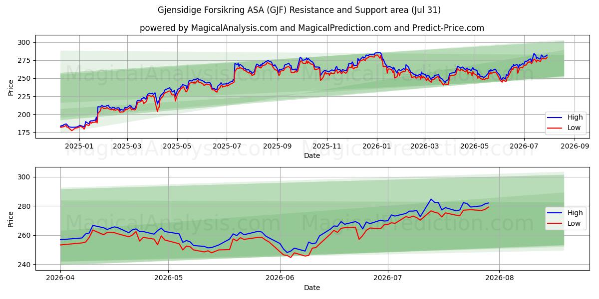  Gjensidige Forsikring ASA (GJF) Support and Resistance area (30 Jul) 