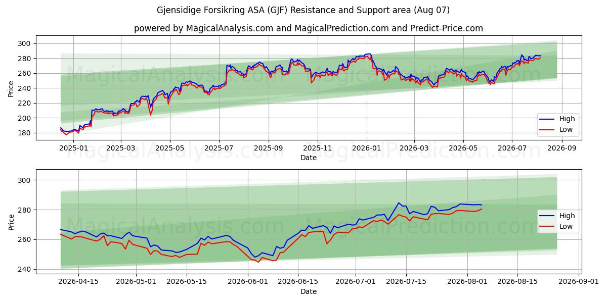  Gjensidige Forsikring ASA (GJF) Support and Resistance area (06 Aug) 