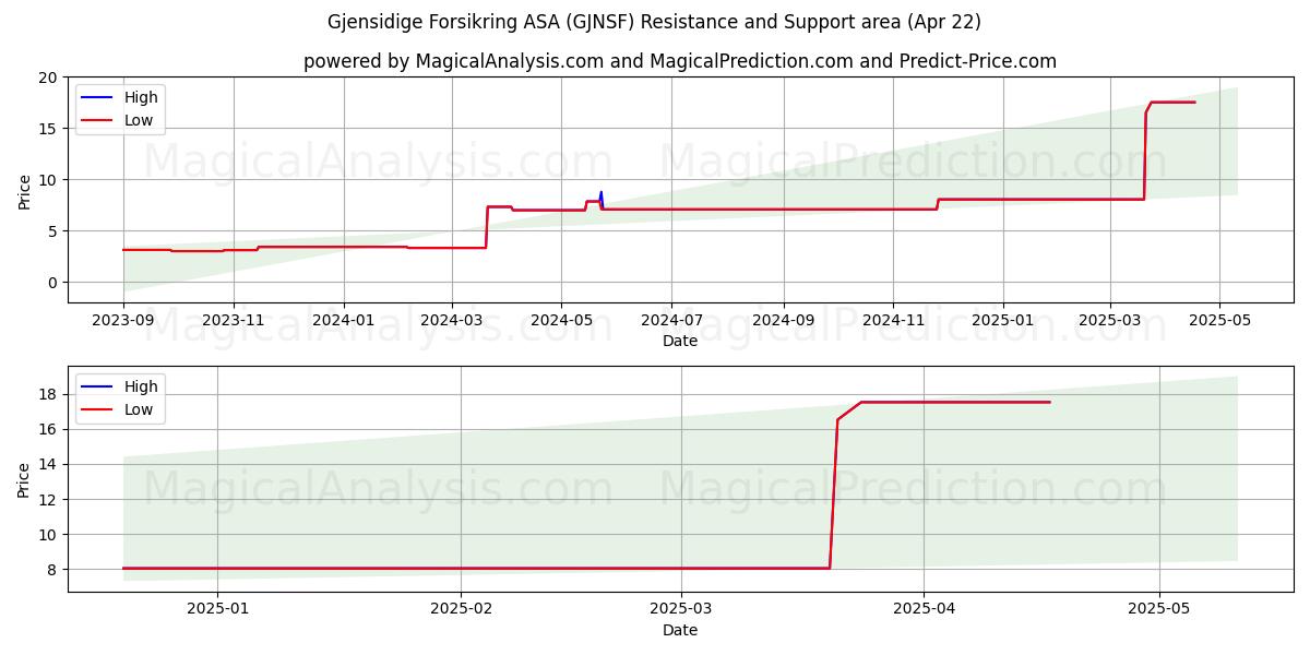  Gjensidige Forsikring ASA (GJNSF) Support and Resistance area (22 Apr) 