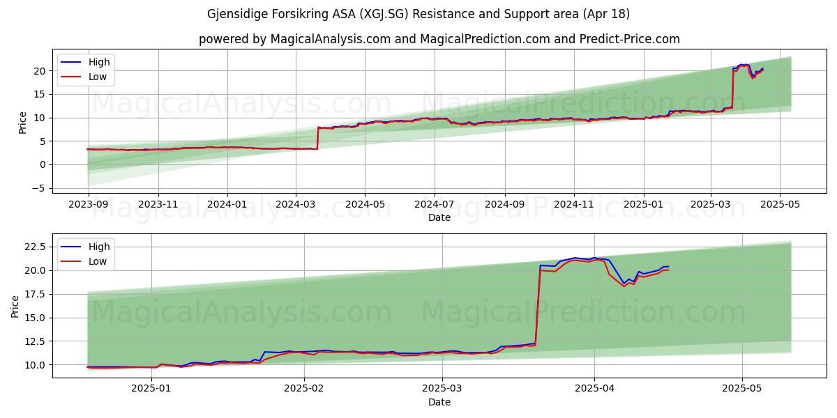  Gjensidige Forsikring ASA (XGJ.SG) Support and Resistance area (18 Apr) 