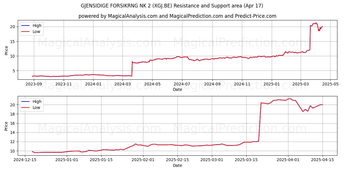  GJENSIDIGE FORSIKRNG NK 2 (XGJ.BE) Support and Resistance area (17 Apr) 