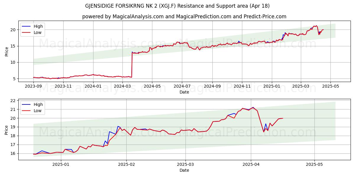  GJENSIDIGE FORSIKRNG NK 2 (XGJ.F) Support and Resistance area (18 Apr) 