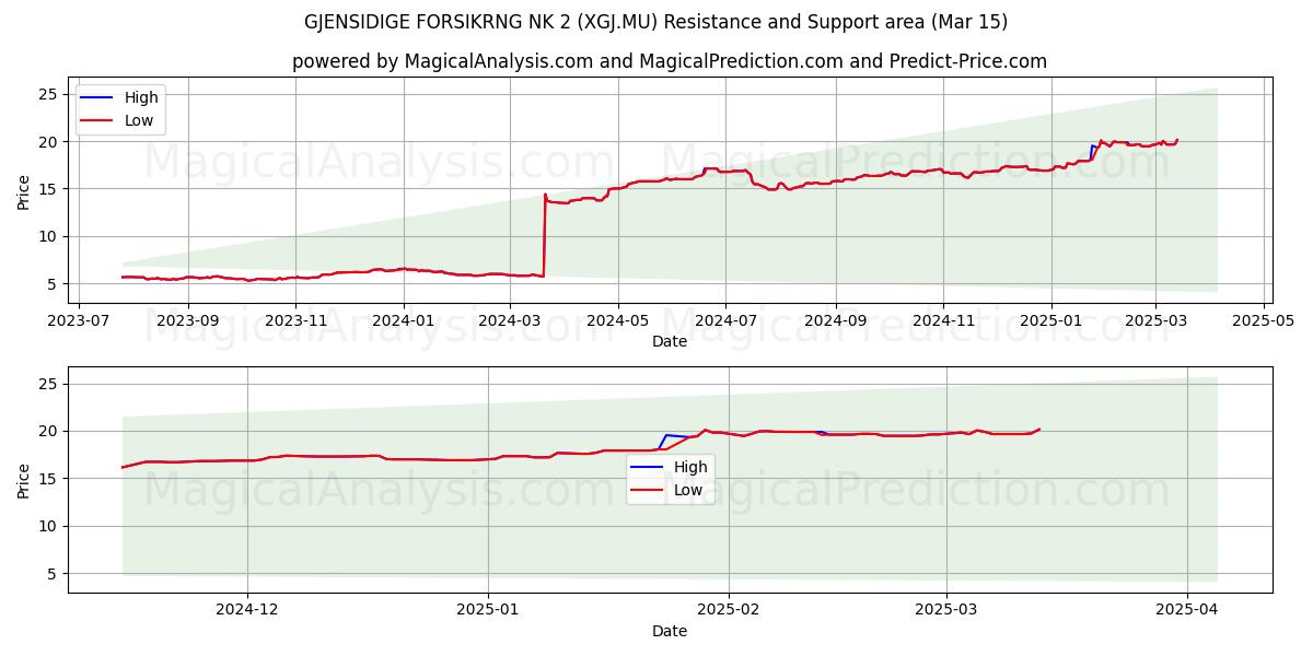  GJENSIDIGE FORSIKRNG NK 2 (XGJ.MU) Support and Resistance area (15 Mar) 