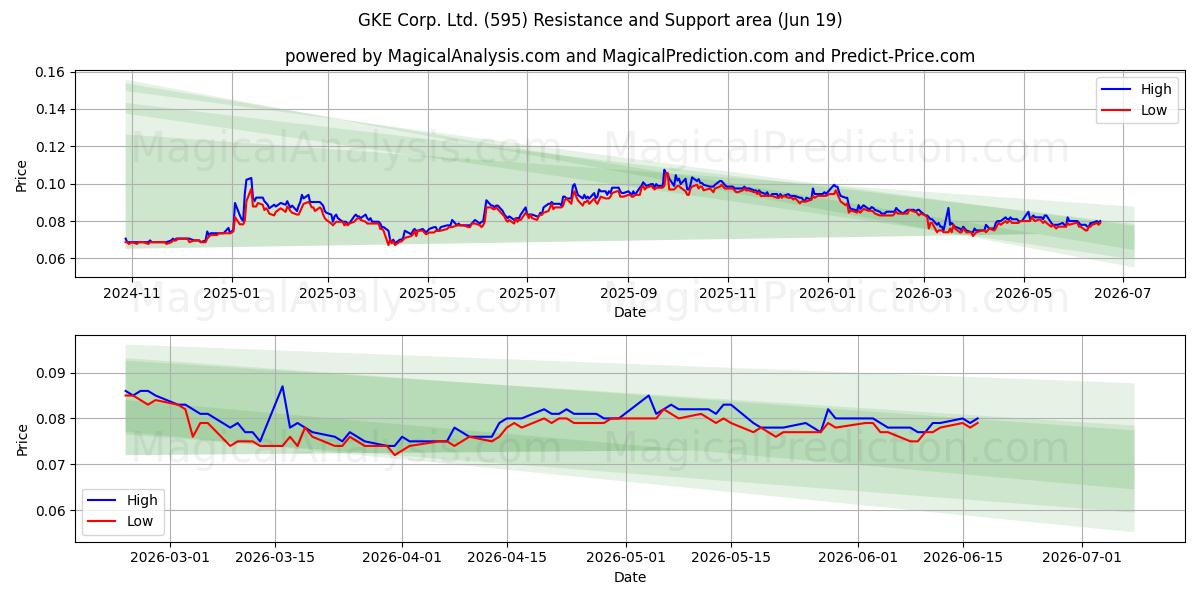  GKE Corp. Ltd. (595) Support and Resistance area (18 Jun) 