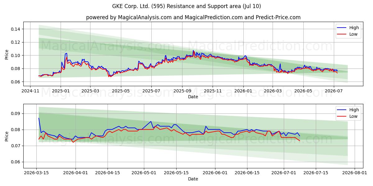  GKE Corp. Ltd. (595) Support and Resistance area (09 Jul) 