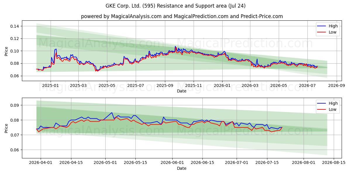  GKE Corp. Ltd. (595) Support and Resistance area (23 Jul) 