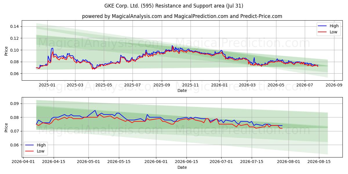  GKE Corp. Ltd. (595) Support and Resistance area (30 Jul) 