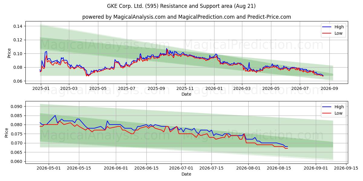  GKE Corp. Ltd. (595) Support and Resistance area (20 Aug) 