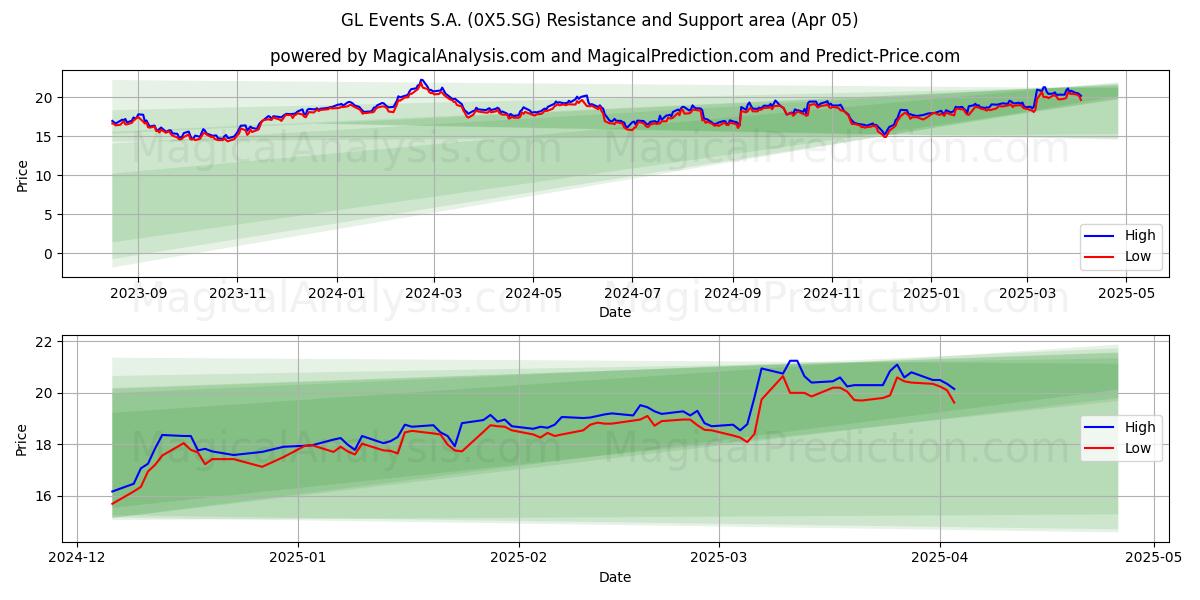  GL Events S.A. (0X5.SG) Support and Resistance area (05 Apr) 
