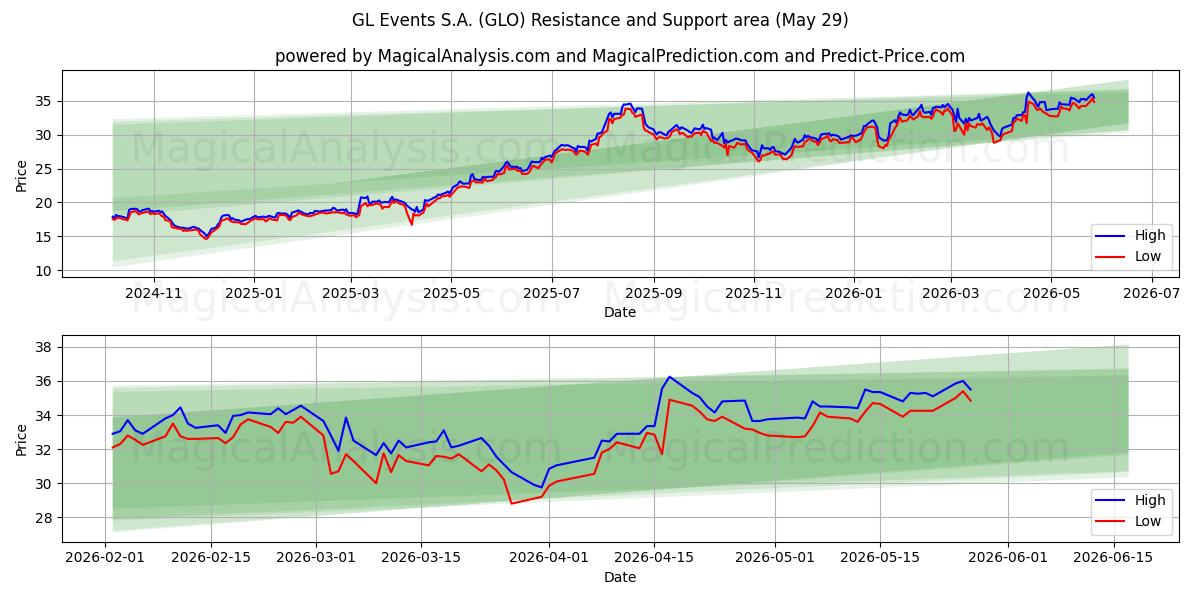  GL Events S.A. (GLO) Support and Resistance area (28 May) 
