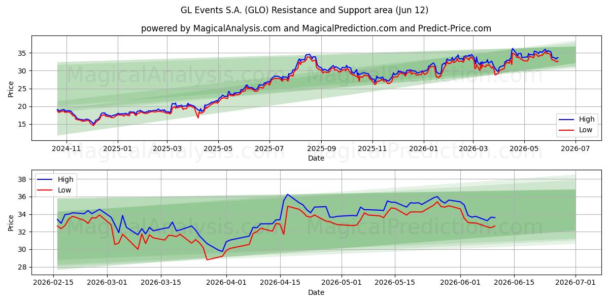  GL Events S.A. (GLO) Support and Resistance area (11 Jun) 