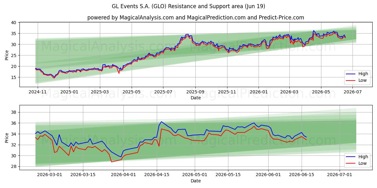  GL Events S.A. (GLO) Support and Resistance area (18 Jun) 