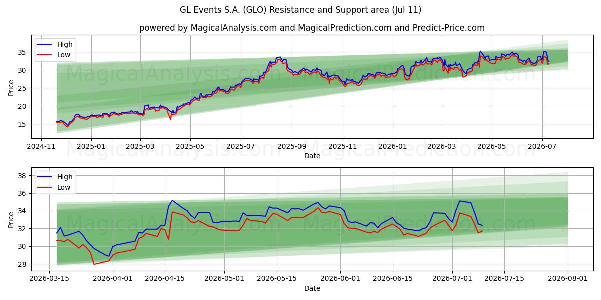  GL Events S.A. (GLO) Support and Resistance area (10 Jul) 
