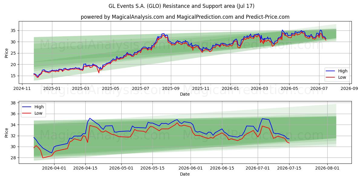  GL Events S.A. (GLO) Support and Resistance area (16 Jul) 