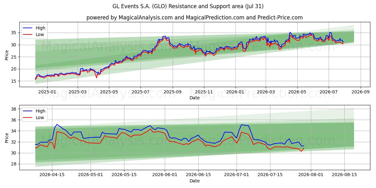  GL Events S.A. (GLO) Support and Resistance area (30 Jul) 