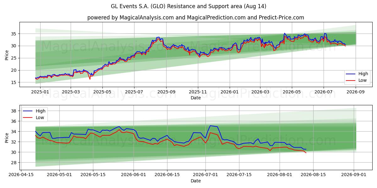  GL Events S.A. (GLO) Support and Resistance area (13 Aug) 