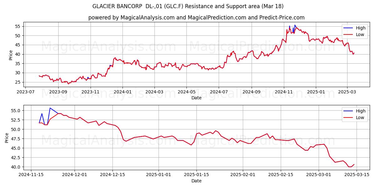  GLACIER BANCORP  DL-,01 (GLC.F) Support and Resistance area (18 Mar) 