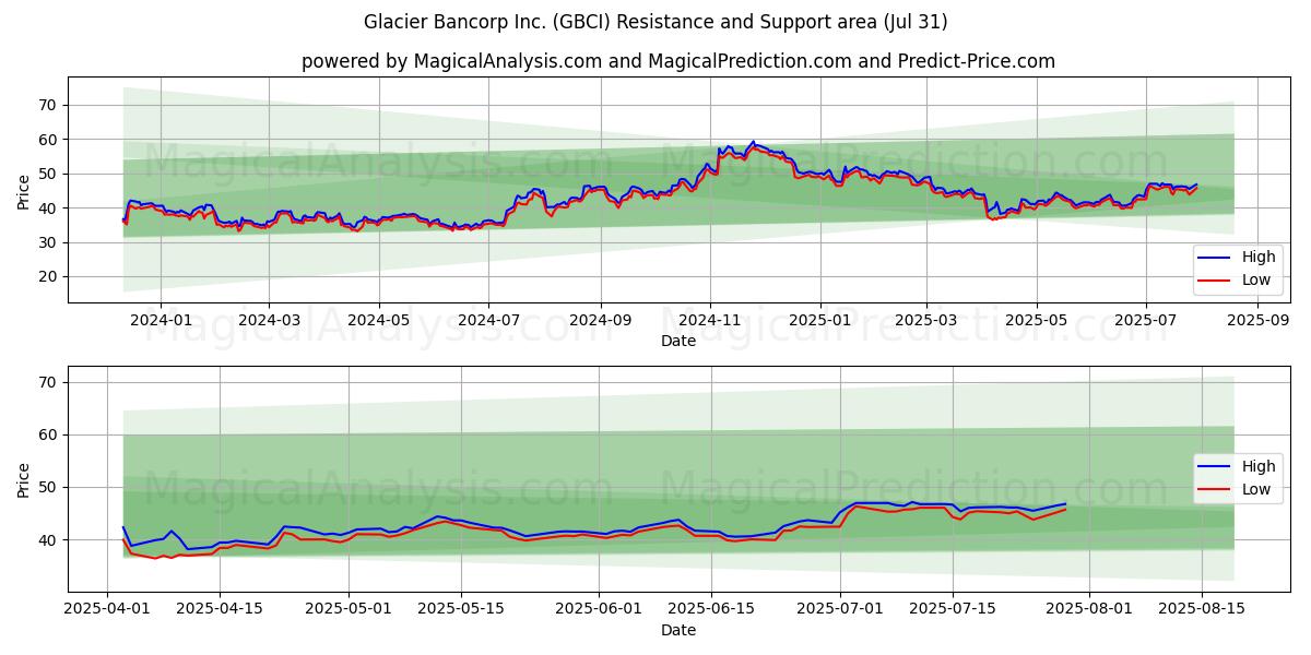  Glacier Bancorp Inc. (GBCI) Support and Resistance area (30 Jul) 