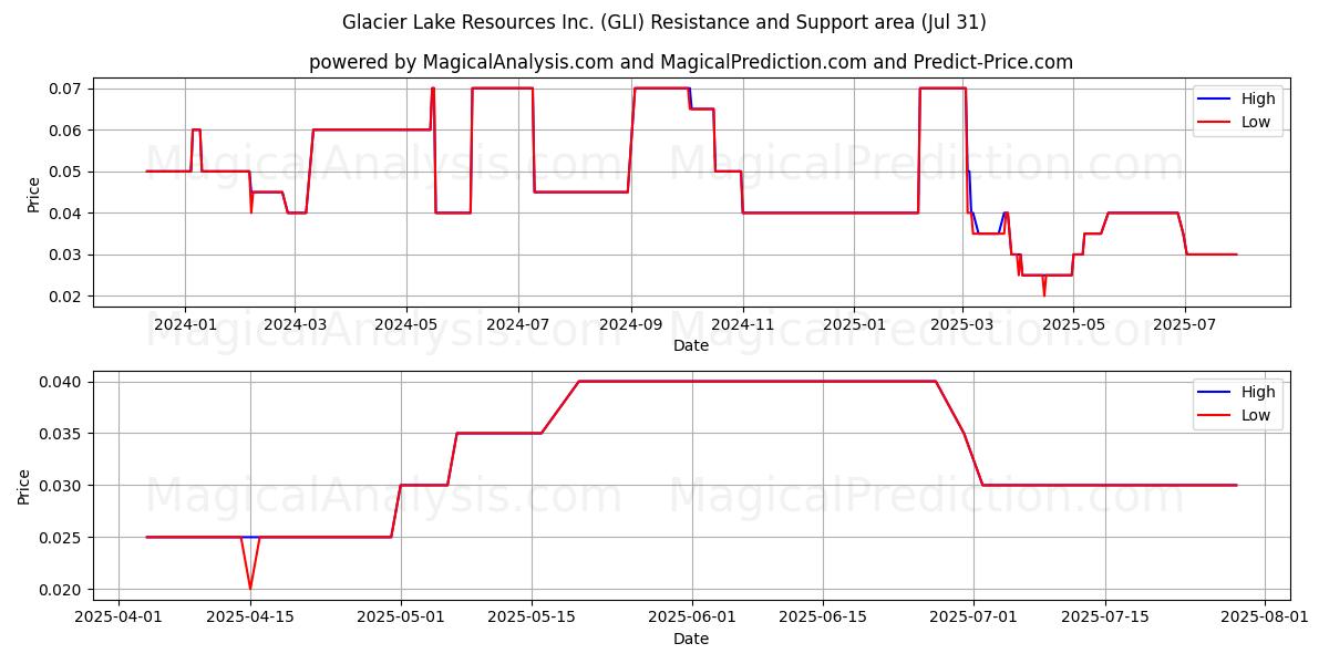  Glacier Lake Resources Inc. (GLI) Support and Resistance area (30 Jul) 
