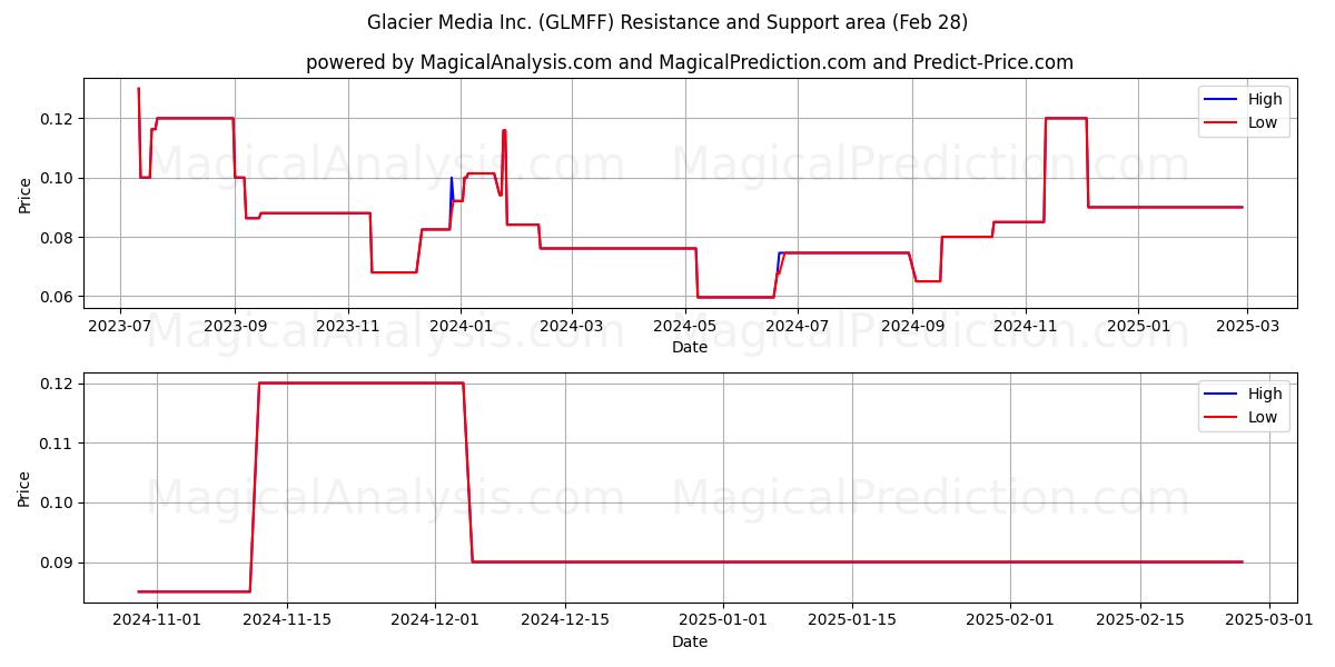  Glacier Media Inc. (GLMFF) Support and Resistance area (14 Mar) 