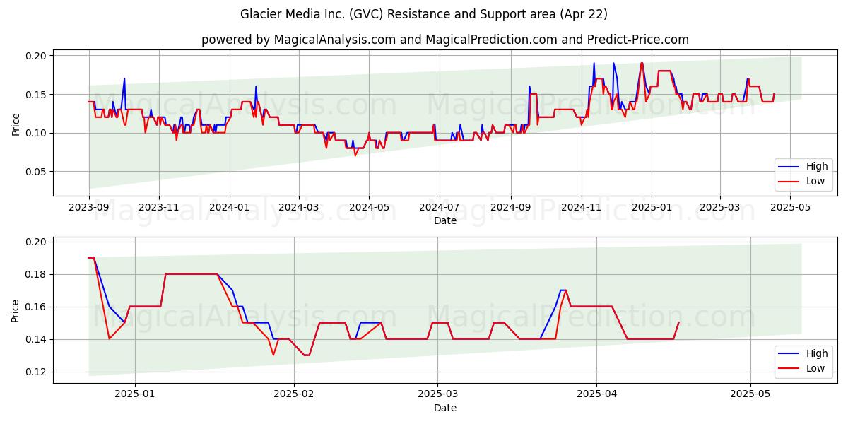  Glacier Media Inc. (GVC) Support and Resistance area (22 Apr) 
