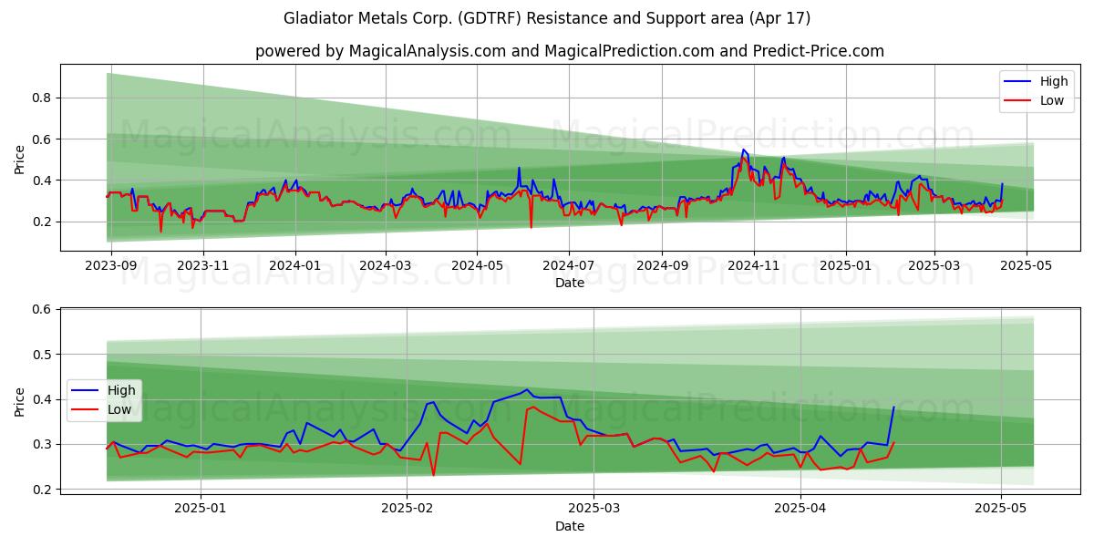  Gladiator Metals Corp. (GDTRF) Support and Resistance area (17 Apr) 