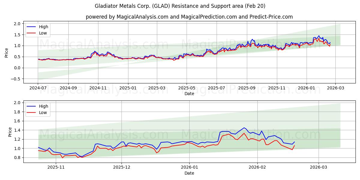  Gladiator Metals Corp. (GLAD) Support and Resistance area (19 Feb) 