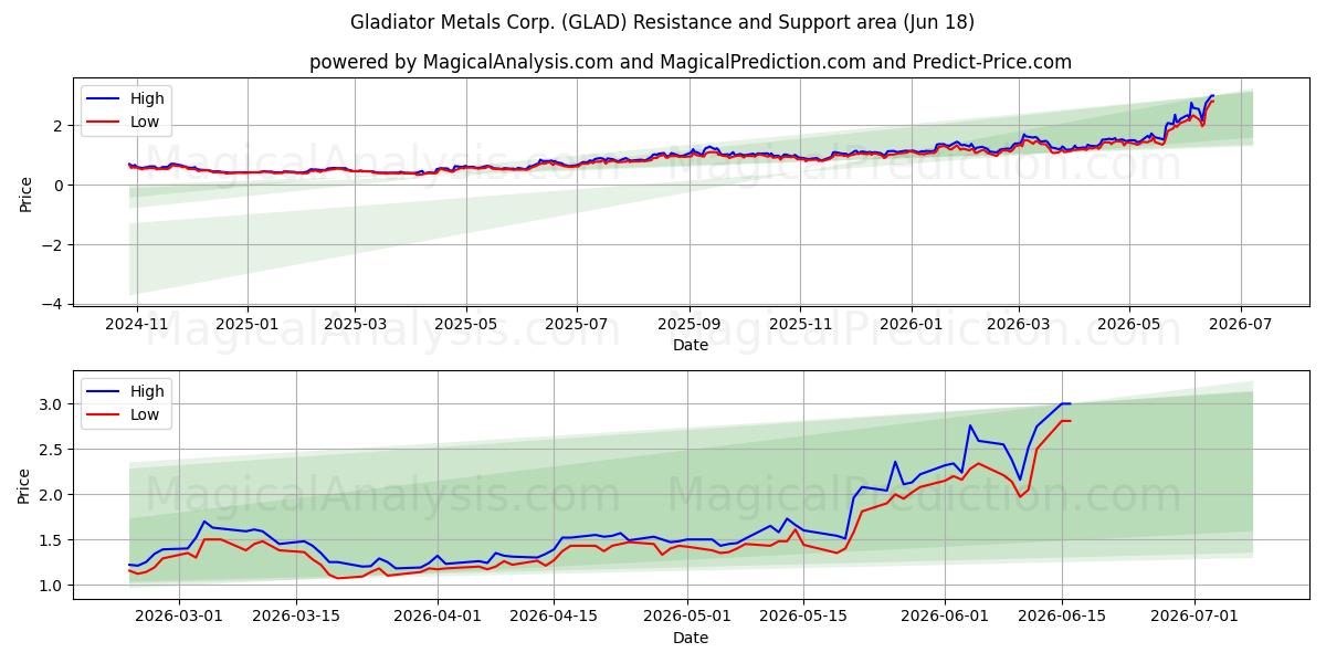  Gladiator Metals Corp. (GLAD) Support and Resistance area (17 Jun) 