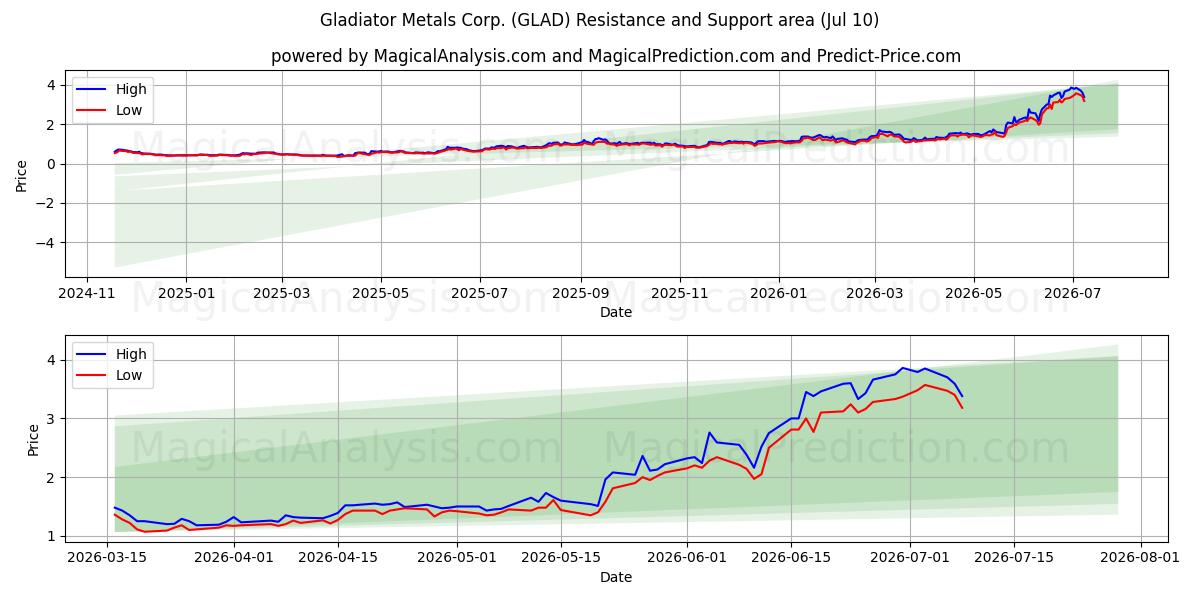  Gladiator Metals Corp. (GLAD) Support and Resistance area (09 Jul) 