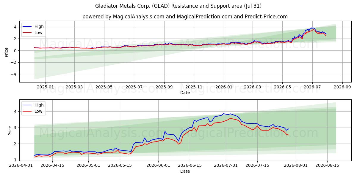  Gladiator Metals Corp. (GLAD) Support and Resistance area (30 Jul) 