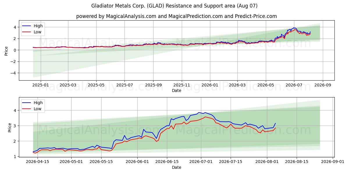  Gladiator Metals Corp. (GLAD) Support and Resistance area (06 Aug) 