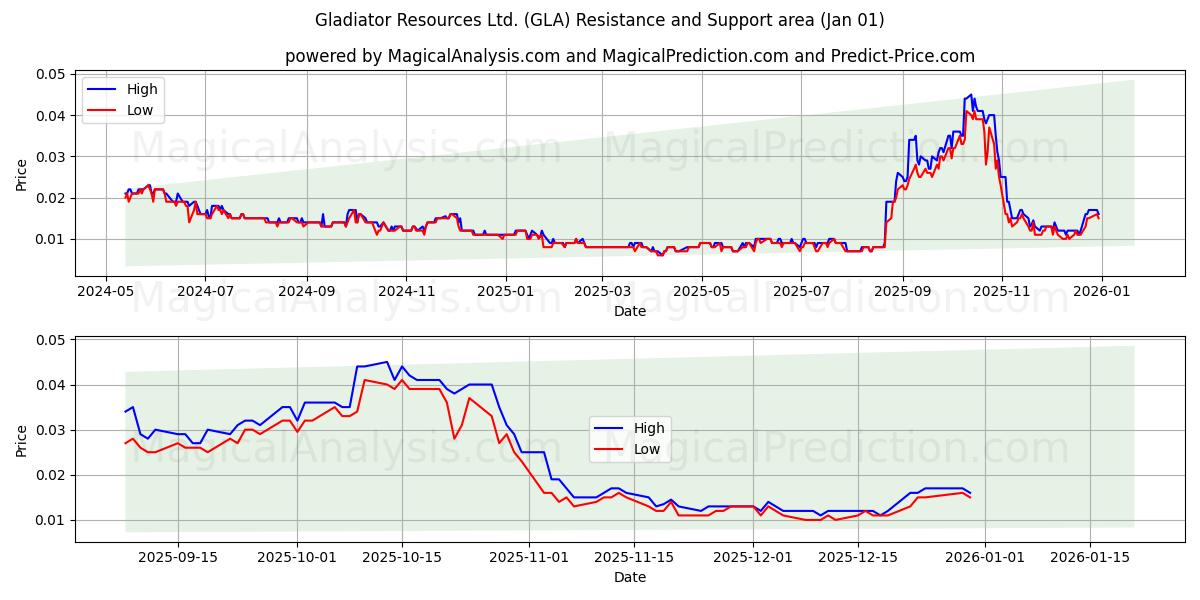  Gladiator Resources Ltd. (GLA) Support and Resistance area (31 Dec) 
