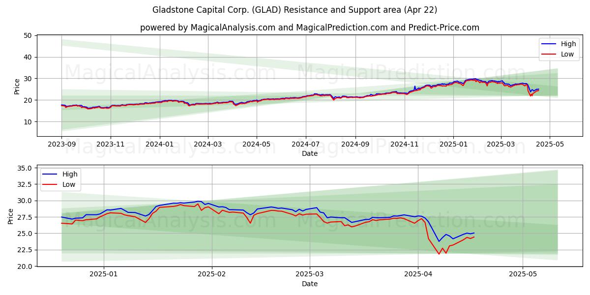  Gladstone Capital Corp. (GLAD) Support and Resistance area (22 Apr) 