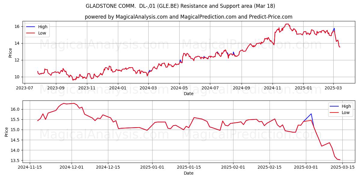  GLADSTONE COMM.  DL-,01 (GLE.BE) Support and Resistance area (18 Mar) 
