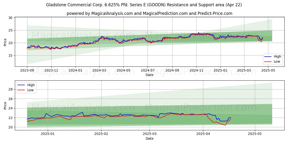  Gladstone Commercial Corp. 6.625% Pfd. Series E (GOODN) Support and Resistance area (22 Apr) 