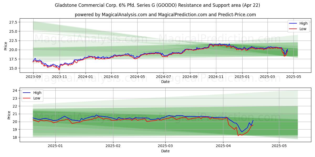  Gladstone Commercial Corp. 6% Pfd. Series G (GOODO) Support and Resistance area (22 Apr) 