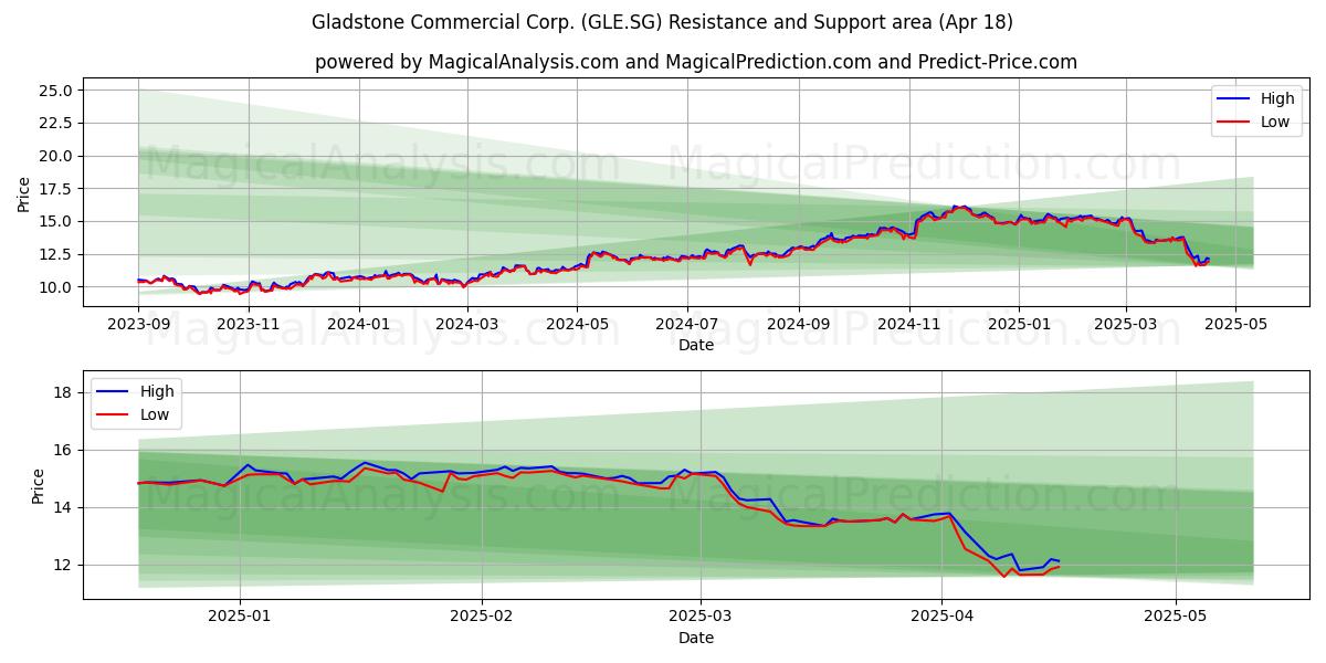  Gladstone Commercial Corp. (GLE.SG) Support and Resistance area (18 Apr) 
