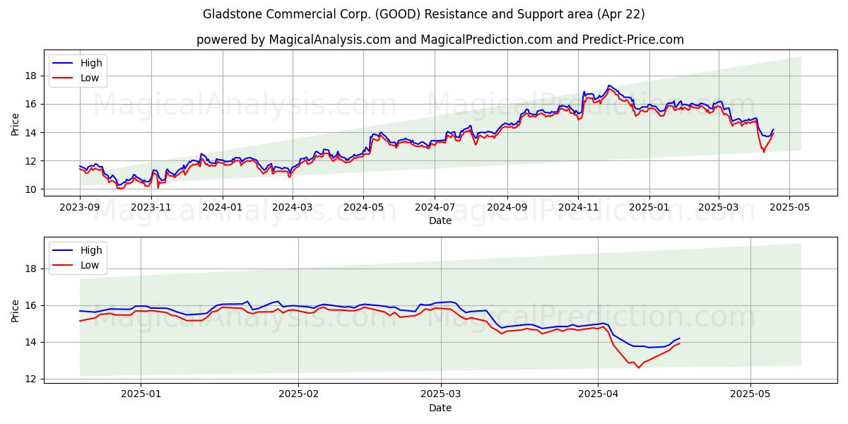  Gladstone Commercial Corp. (GOOD) Support and Resistance area (22 Apr) 